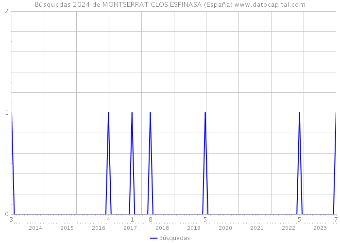 Búsquedas 2024 de MONTSERRAT CLOS ESPINASA (España) 