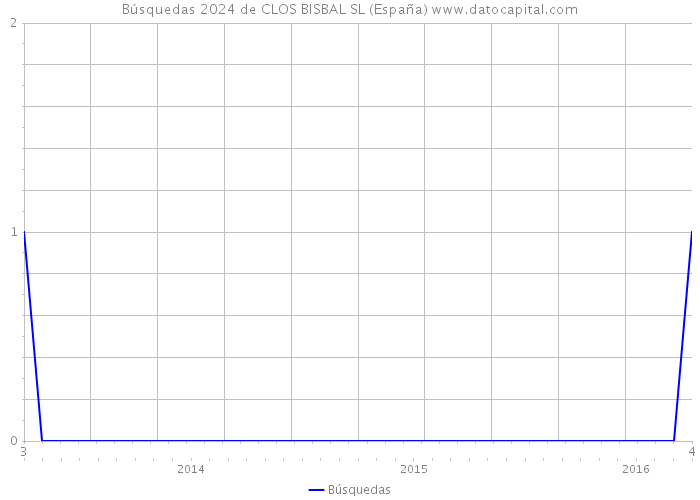 Búsquedas 2024 de CLOS BISBAL SL (España) 