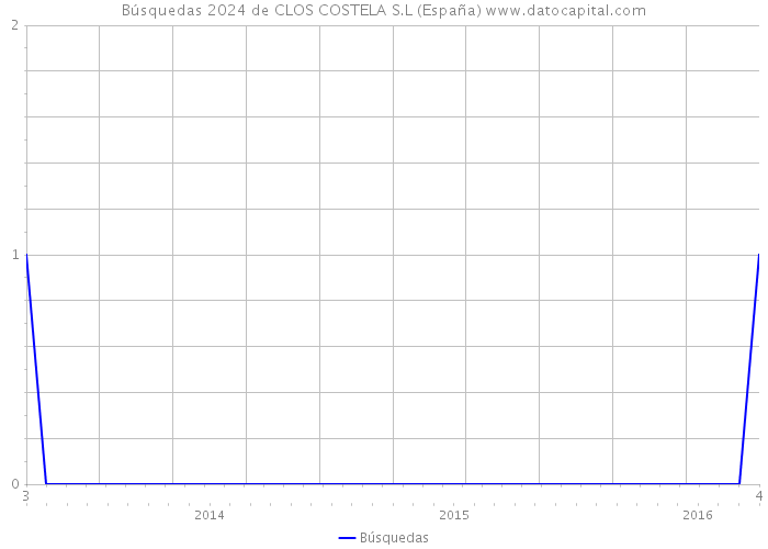 Búsquedas 2024 de CLOS COSTELA S.L (España) 