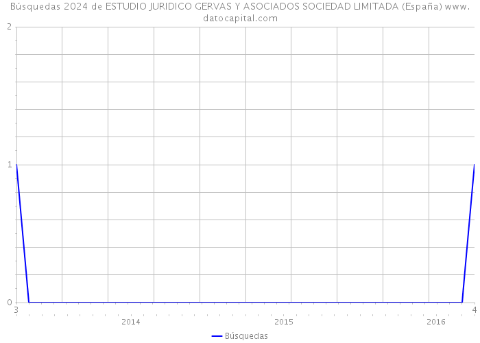 Búsquedas 2024 de ESTUDIO JURIDICO GERVAS Y ASOCIADOS SOCIEDAD LIMITADA (España) 