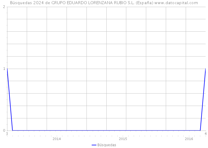 Búsquedas 2024 de GRUPO EDUARDO LORENZANA RUBIO S.L. (España) 