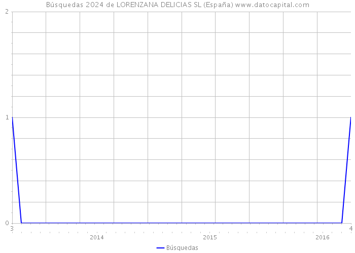 Búsquedas 2024 de LORENZANA DELICIAS SL (España) 