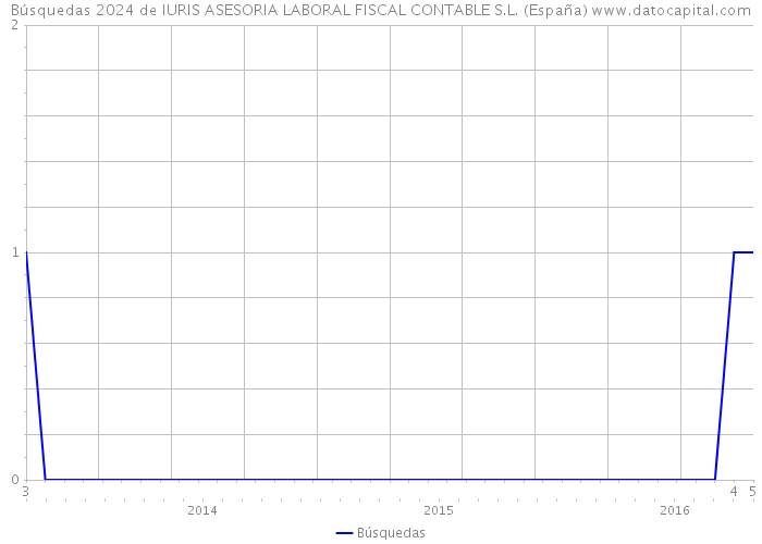 Búsquedas 2024 de IURIS ASESORIA LABORAL FISCAL CONTABLE S.L. (España) 