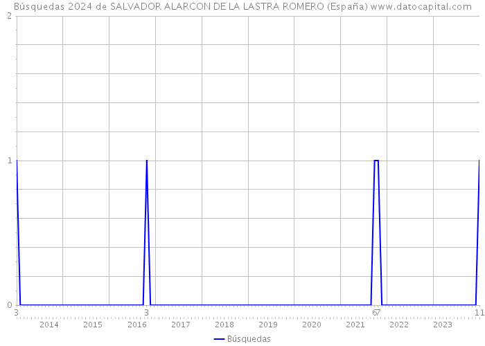 Búsquedas 2024 de SALVADOR ALARCON DE LA LASTRA ROMERO (España) 