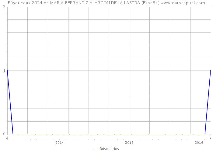 Búsquedas 2024 de MARIA FERRANDIZ ALARCON DE LA LASTRA (España) 