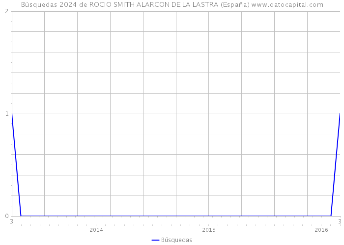 Búsquedas 2024 de ROCIO SMITH ALARCON DE LA LASTRA (España) 