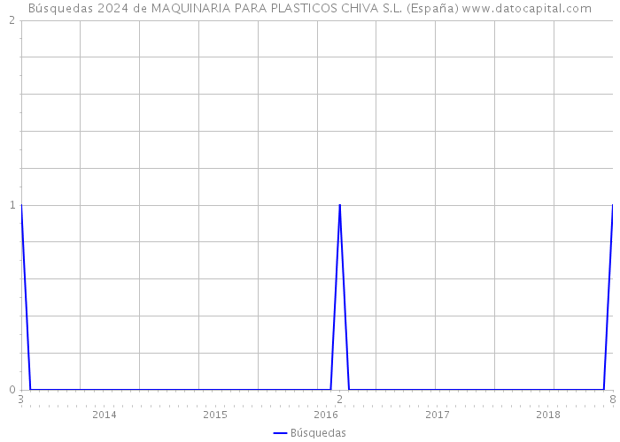 Búsquedas 2024 de MAQUINARIA PARA PLASTICOS CHIVA S.L. (España) 