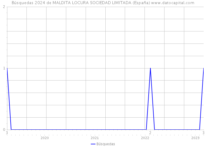 Búsquedas 2024 de MALDITA LOCURA SOCIEDAD LIMITADA (España) 