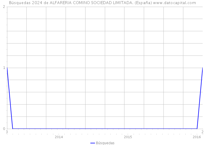 Búsquedas 2024 de ALFARERIA COMINO SOCIEDAD LIMITADA. (España) 