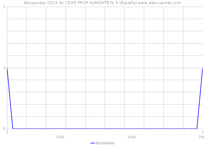 Búsquedas 2024 de CDAD PROP ALMONTE N. 5 (España) 