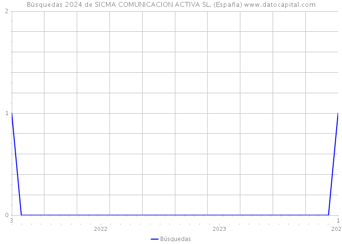 Búsquedas 2024 de SICMA COMUNICACION ACTIVA SL. (España) 