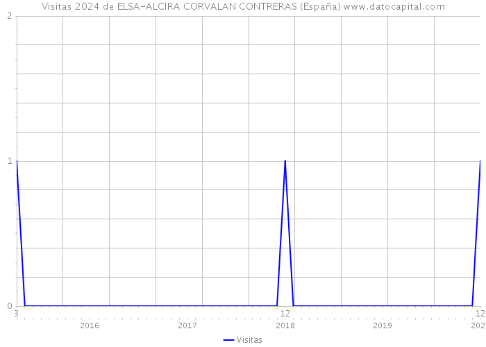 Visitas 2024 de ELSA-ALCIRA CORVALAN CONTRERAS (España) 