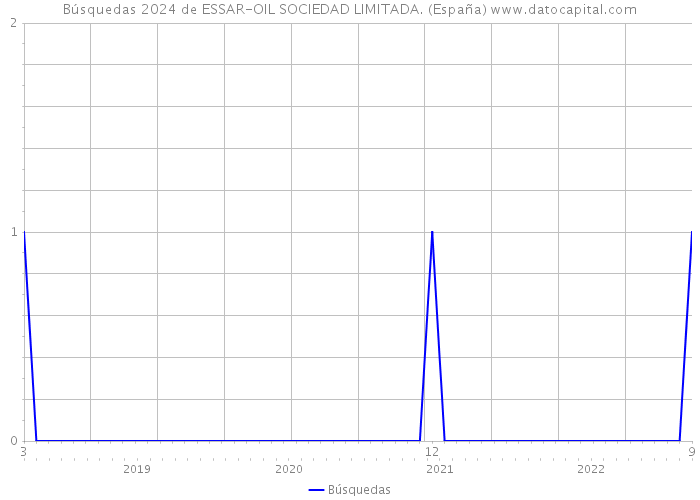 Búsquedas 2024 de ESSAR-OIL SOCIEDAD LIMITADA. (España) 