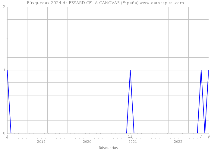 Búsquedas 2024 de ESSARD CELIA CANOVAS (España) 