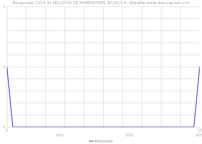 Búsquedas 2024 de SECUOYA DE INVERSIONES, SICAV,S.A. (España) 
