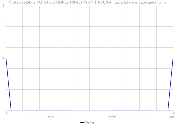 Visitas 2024 de CONSTRUCCIONES ASFALTOS CONTROL S.A. (España) 