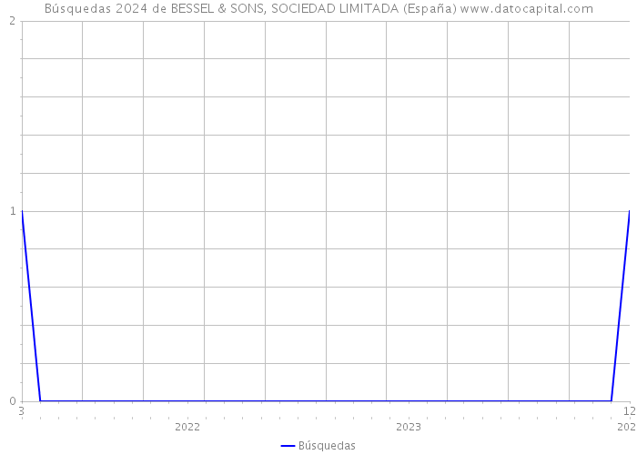 Búsquedas 2024 de BESSEL & SONS, SOCIEDAD LIMITADA (España) 