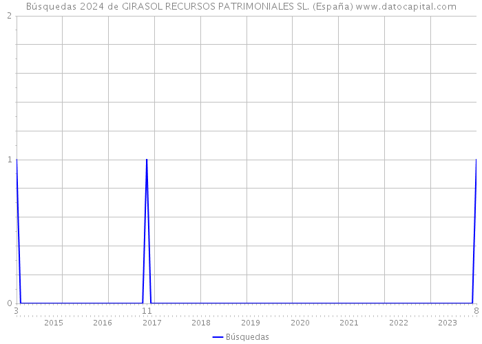 Búsquedas 2024 de GIRASOL RECURSOS PATRIMONIALES SL. (España) 