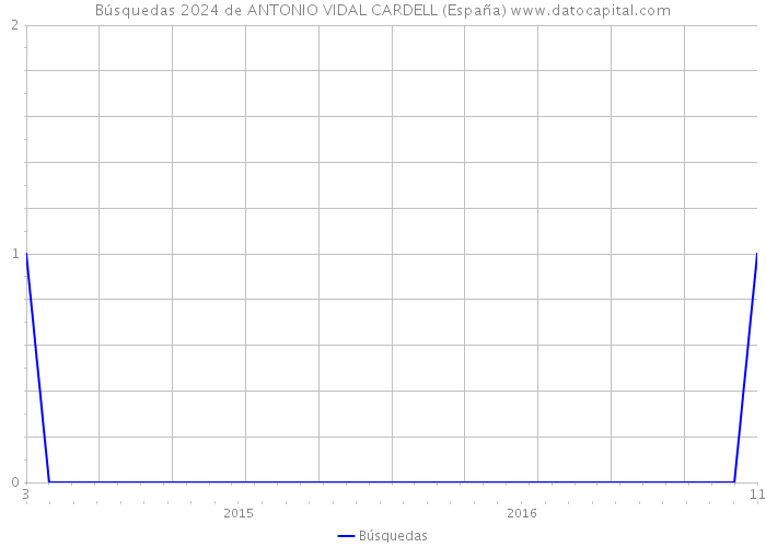 Búsquedas 2024 de ANTONIO VIDAL CARDELL (España) 