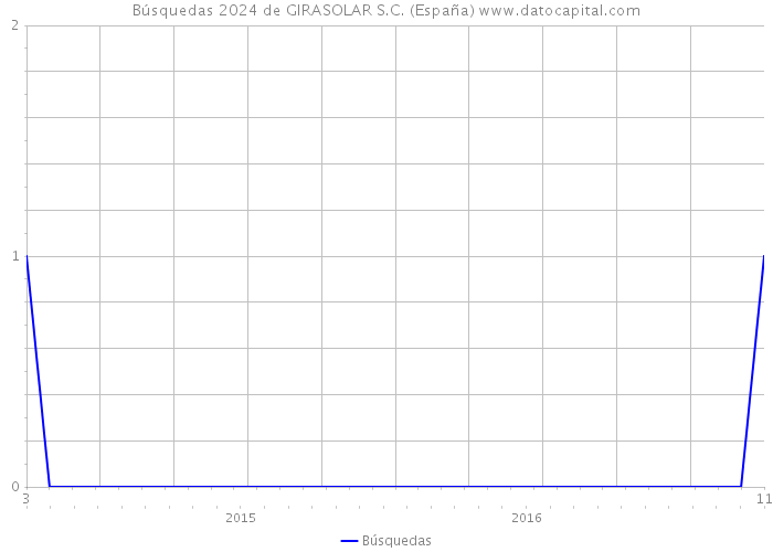 Búsquedas 2024 de GIRASOLAR S.C. (España) 