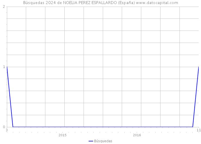 Búsquedas 2024 de NOELIA PEREZ ESPALLARDO (España) 