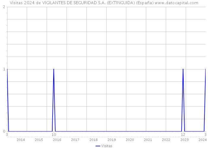 Visitas 2024 de VIGILANTES DE SEGURIDAD S.A. (EXTINGUIDA) (España) 