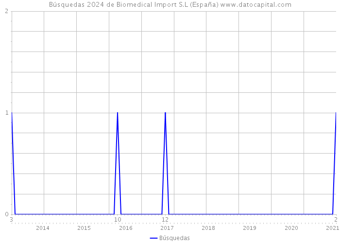 Búsquedas 2024 de Biomedical Import S.L (España) 