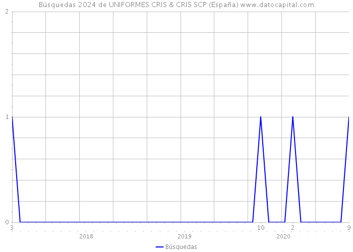 Búsquedas 2024 de UNIFORMES CRIS & CRIS SCP (España) 
