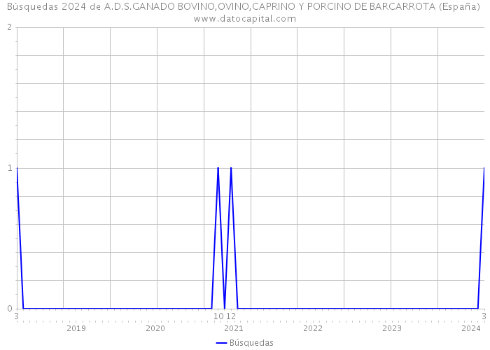 Búsquedas 2024 de A.D.S.GANADO BOVINO,OVINO,CAPRINO Y PORCINO DE BARCARROTA (España) 