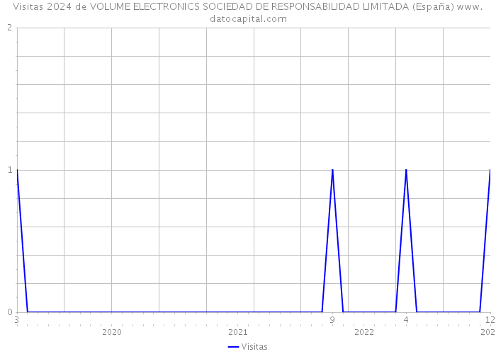 Visitas 2024 de VOLUME ELECTRONICS SOCIEDAD DE RESPONSABILIDAD LIMITADA (España) 