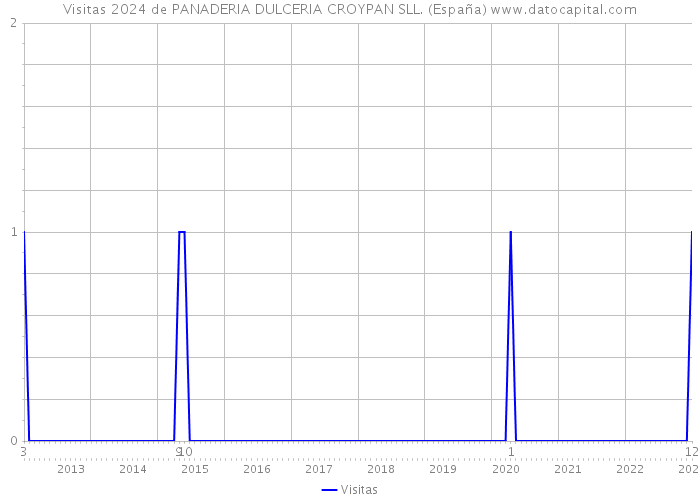 Visitas 2024 de PANADERIA DULCERIA CROYPAN SLL. (España) 