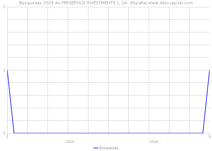 Búsquedas 2024 de PERSEPOLIS INVESTMENTS 1, SA. (España) 