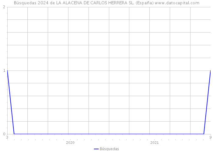 Búsquedas 2024 de LA ALACENA DE CARLOS HERRERA SL. (España) 
