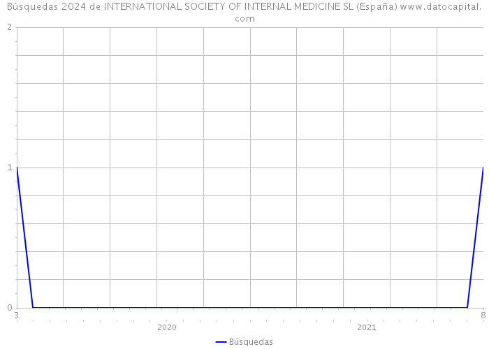 Búsquedas 2024 de INTERNATIONAL SOCIETY OF INTERNAL MEDICINE SL (España) 