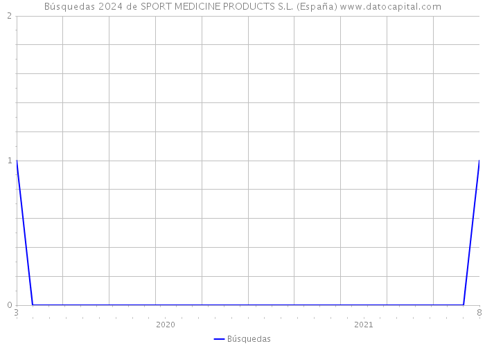 Búsquedas 2024 de SPORT MEDICINE PRODUCTS S.L. (España) 
