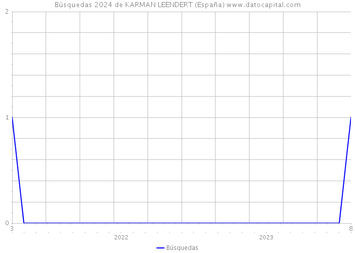 Búsquedas 2024 de KARMAN LEENDERT (España) 
