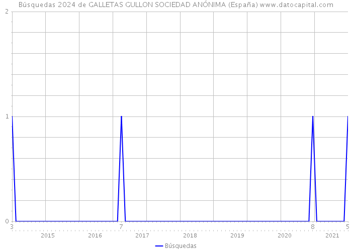 Búsquedas 2024 de GALLETAS GULLON SOCIEDAD ANÓNIMA (España) 