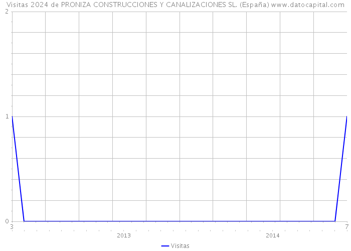 Visitas 2024 de PRONIZA CONSTRUCCIONES Y CANALIZACIONES SL. (España) 