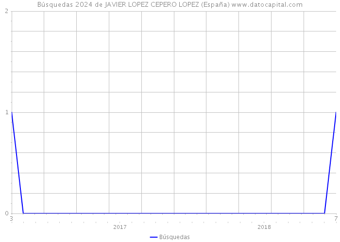 Búsquedas 2024 de JAVIER LOPEZ CEPERO LOPEZ (España) 