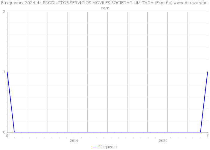 Búsquedas 2024 de PRODUCTOS SERVICIOS MOVILES SOCIEDAD LIMITADA (España) 