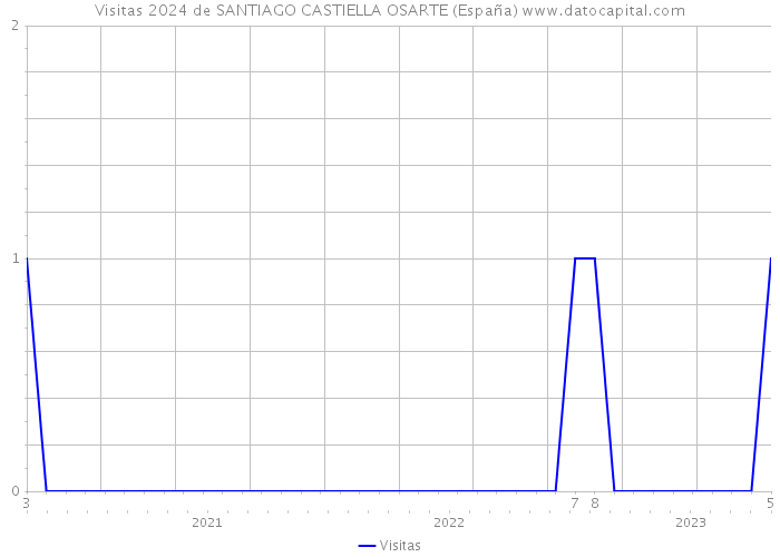 Visitas 2024 de SANTIAGO CASTIELLA OSARTE (España) 