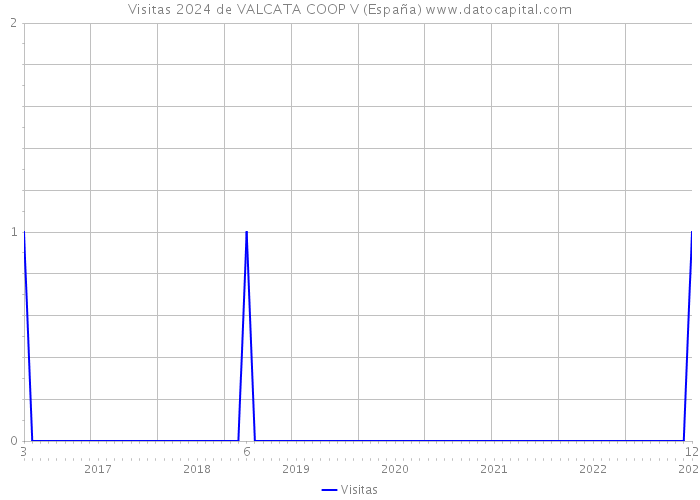 Visitas 2024 de VALCATA COOP V (España) 