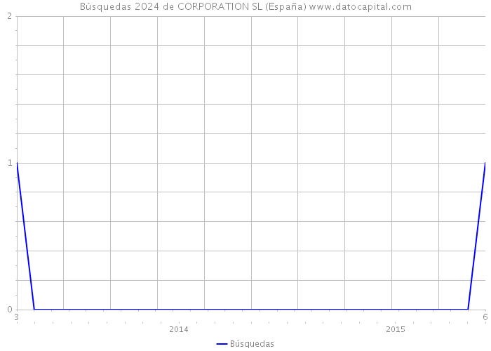 Búsquedas 2024 de CORPORATION SL (España) 