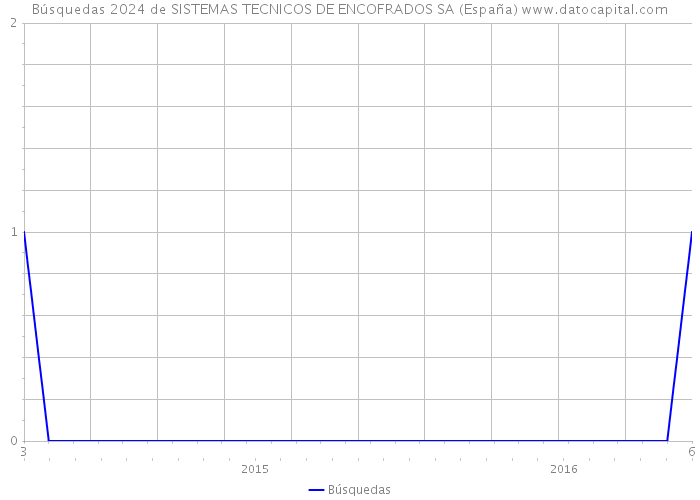 Búsquedas 2024 de SISTEMAS TECNICOS DE ENCOFRADOS SA (España) 