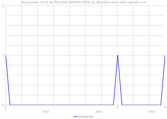 Búsquedas 2024 de PALOMA BARRACHINA SL (España) 