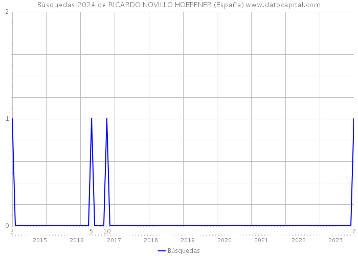 Búsquedas 2024 de RICARDO NOVILLO HOEPFNER (España) 