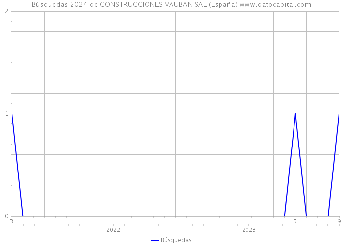 Búsquedas 2024 de CONSTRUCCIONES VAUBAN SAL (España) 
