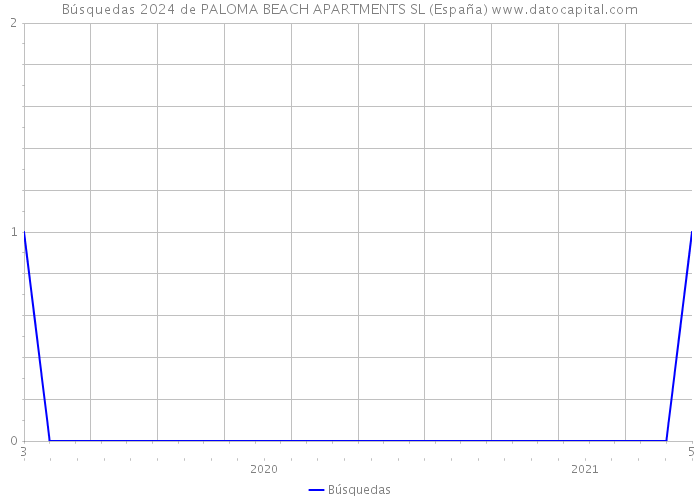Búsquedas 2024 de PALOMA BEACH APARTMENTS SL (España) 