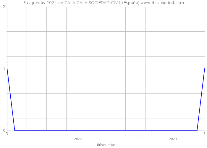 Búsquedas 2024 de CALA CALA SOCIEDAD CIVIL (España) 
