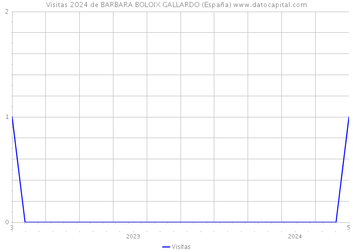 Visitas 2024 de BARBARA BOLOIX GALLARDO (España) 
